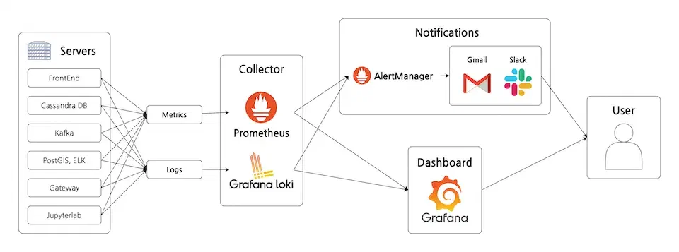 Monitoring System Architecture