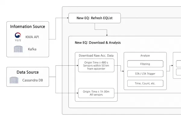 지진 데이터 분석, 알림 자동화 시스템 구축 기록