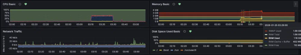 Grafana dashboard panel showing memory usage metrics for Rocky Linux server, with a red alert indicator and percentage values displaying memory consumption exceeding the 90% threshold warning level