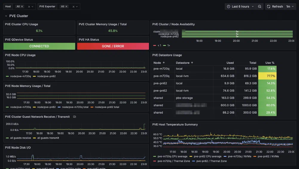 Proxmox 모니터링 대시보드